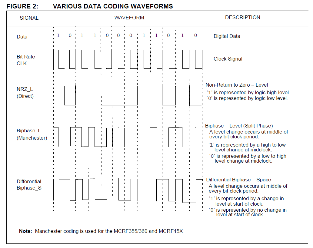 Code signals