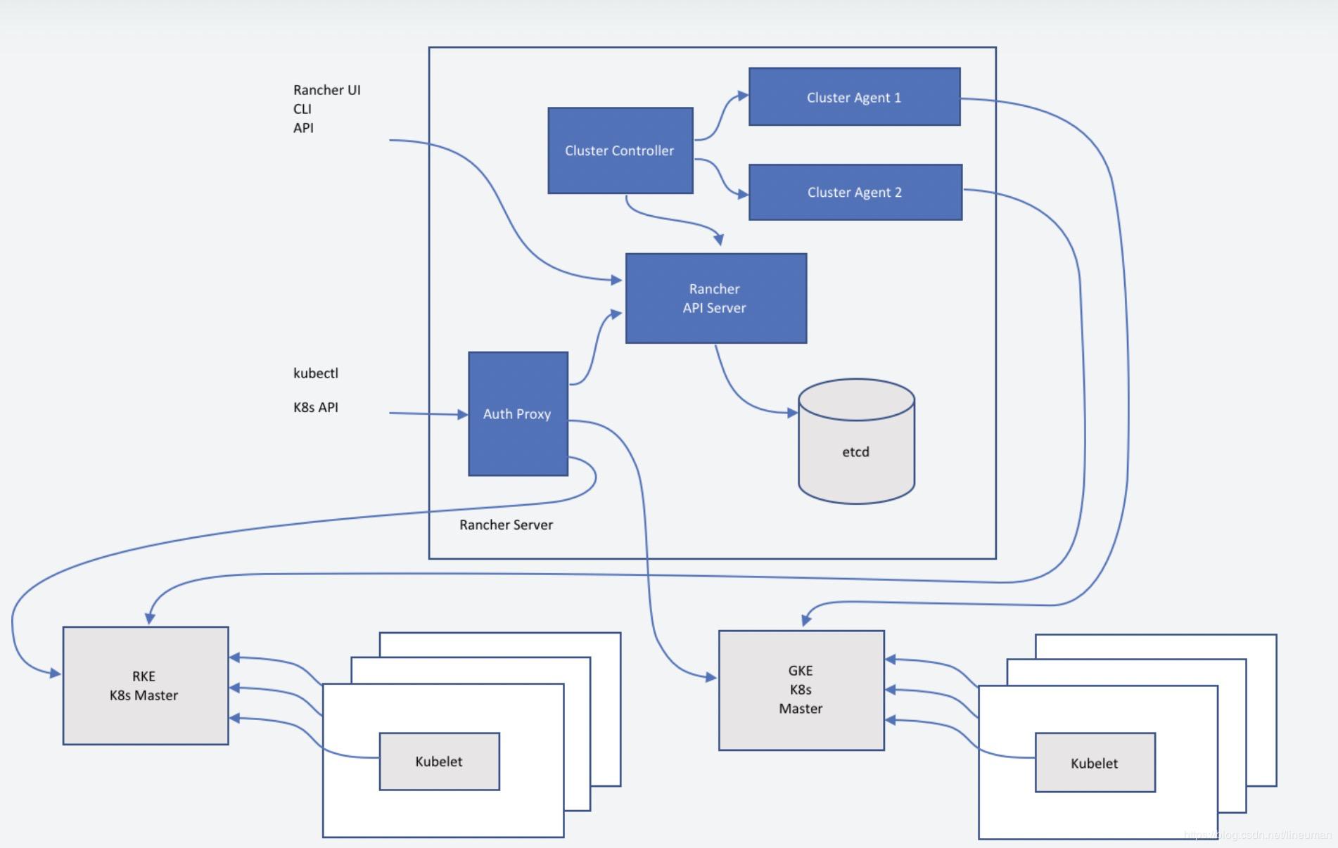 Hcloud. Rancher k8s. Rancher to k8s. Rancher или k8s. Развернуть кластер Kubernetes с помощью Rancher.