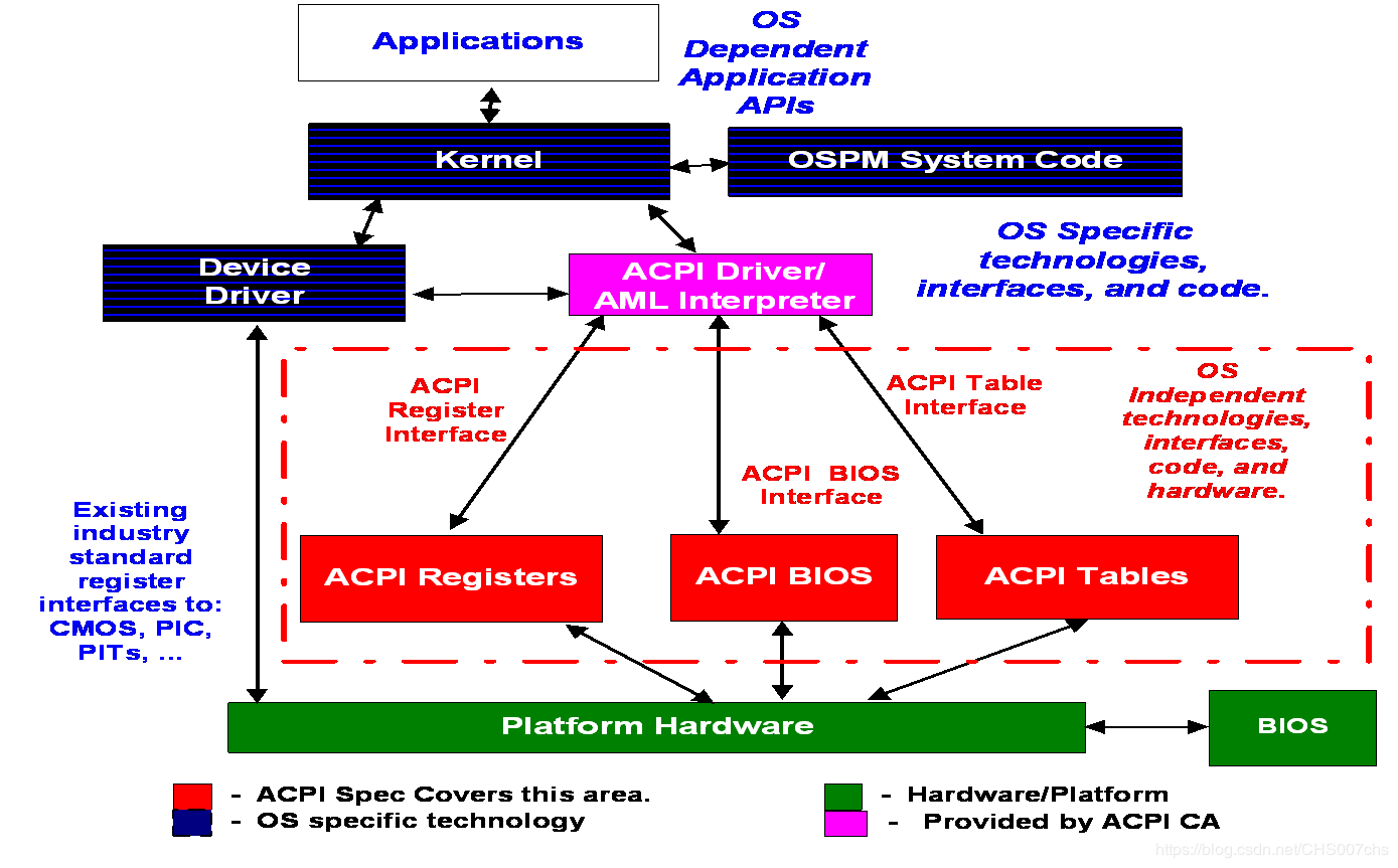 Acpi configuration. Технология acpi. Таблица acpi. Микросхема acpi. Acpi interface.