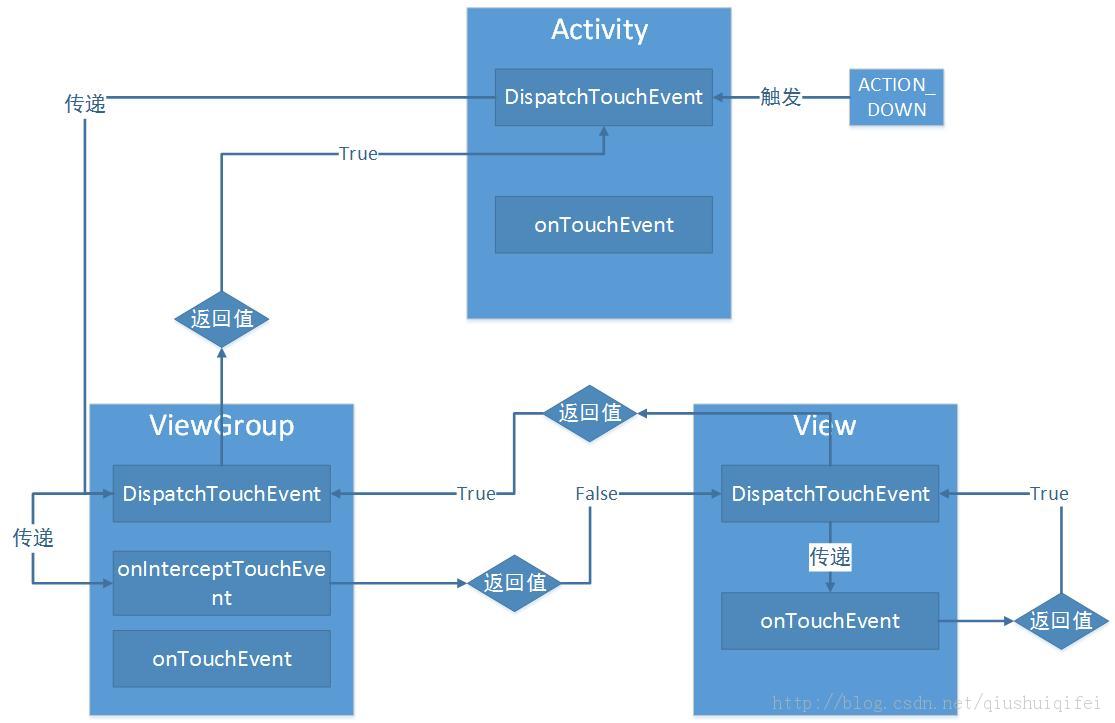 Active down. Разница между view VIEWGROUP. VIEWGROUP Android. Процедуру ONDRAW класса cwinmdiview.