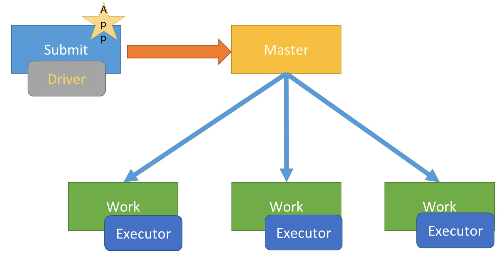 Spark submit. Spark-submit запуск через Hadoop. График кластеризации. Deployed Mode.