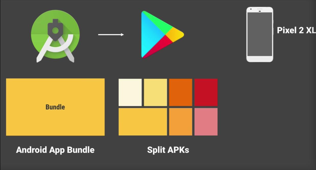 Android artifacts. Bundles.