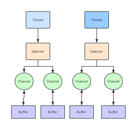 Nio channels. Типы макетов джава. Java Nio channels. Io Nio java.