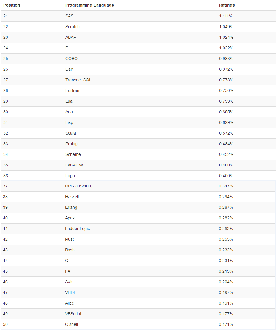 Топ 50 языков. Список языков программирования. Рейтинг языков программирования. Индекса популярных языков программирования. Языки программирования рейтинг.