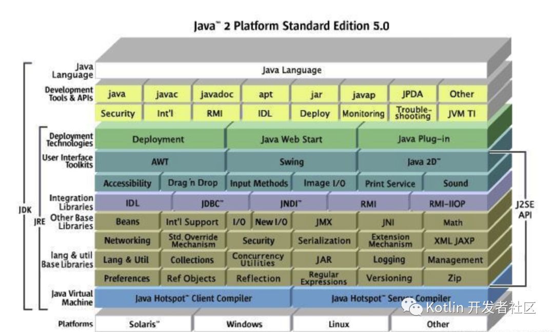 Java http api. Структура JDK java. Структура JVM. JDK JRE JVM. Состав JDK.