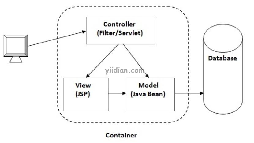 Модель java. Java модели. Model view Controller java. MVC С БД архитектура. Сервлетов.