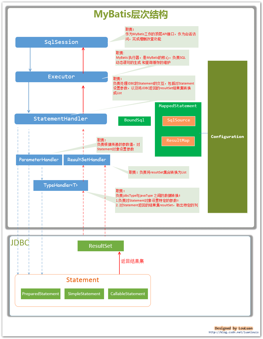 Map configuration. JDBC классы и интерфейсы. Statement JDBC. Statement, PREPAREDSTATEMENT, CALLABLESTATEMENT. Statement, PREPAREDSTATEMENT, CALLABLESTATEMENT различия.