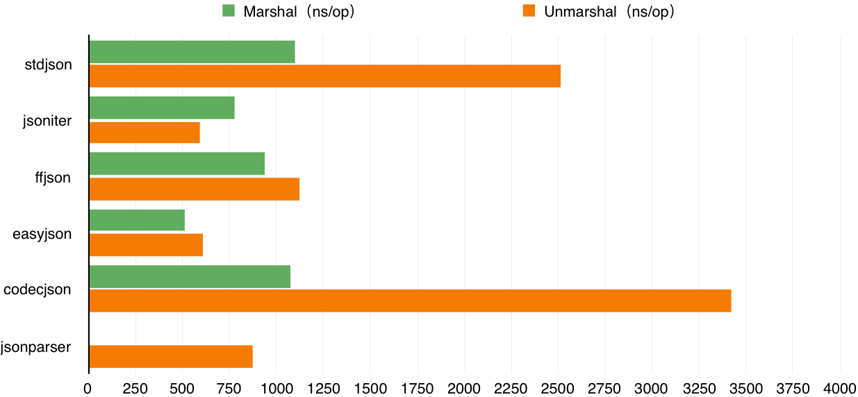 Json cannot unmarshal. Easyjson. Nlohmann json Perfomance. Json.unmarshal example.