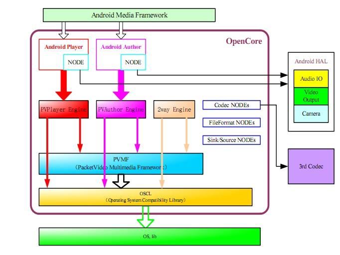 Core integration. Elm архитектура андроид приложений. Media Framework. Media Android. Open Core.