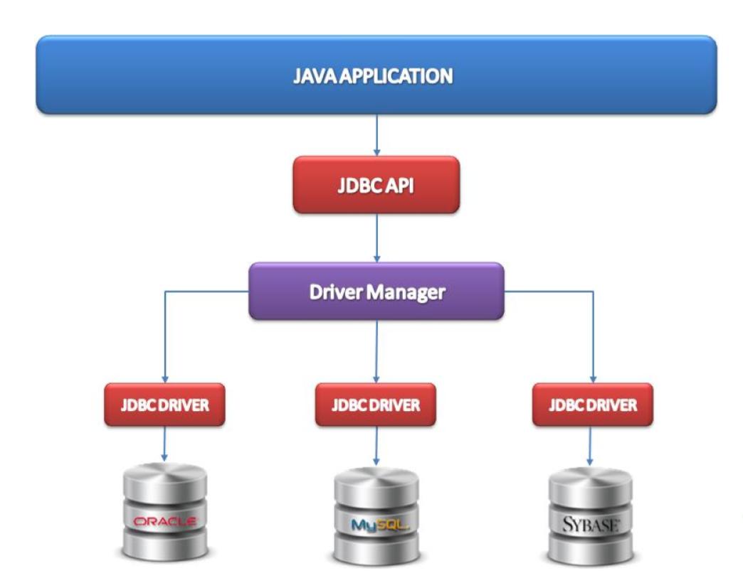 Java друг. JDBC. JDBC интерфейсы. JDBC java. JDBC API.