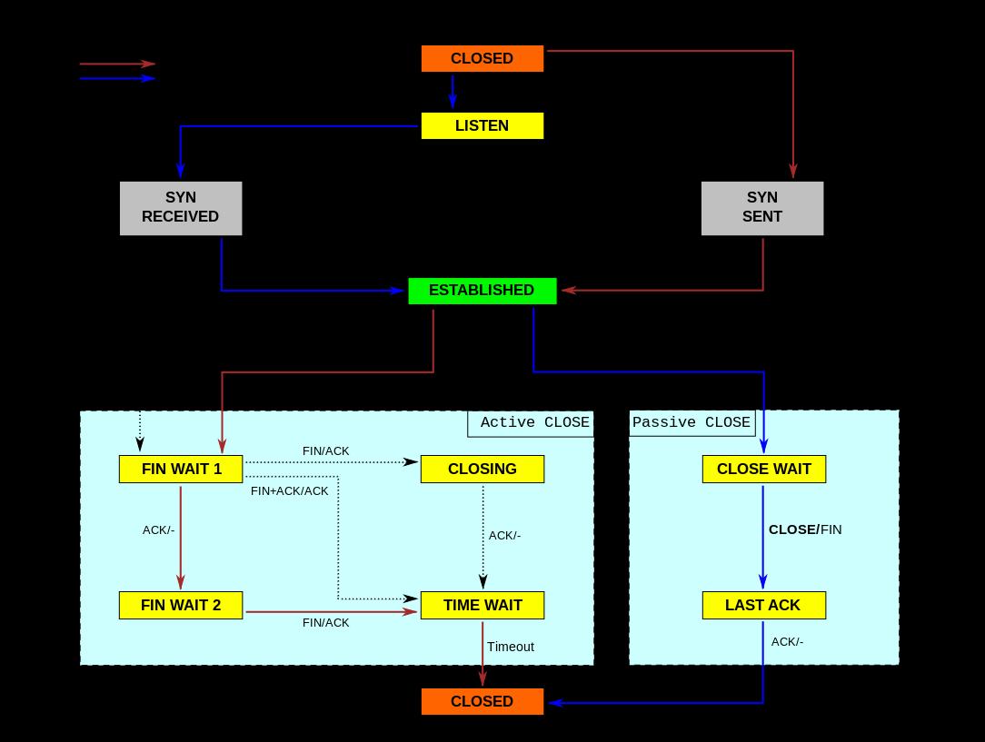 Received ack. TCP State diagram. TCP State Machine.