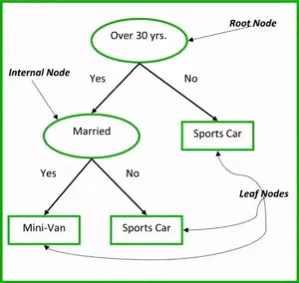 Internal node