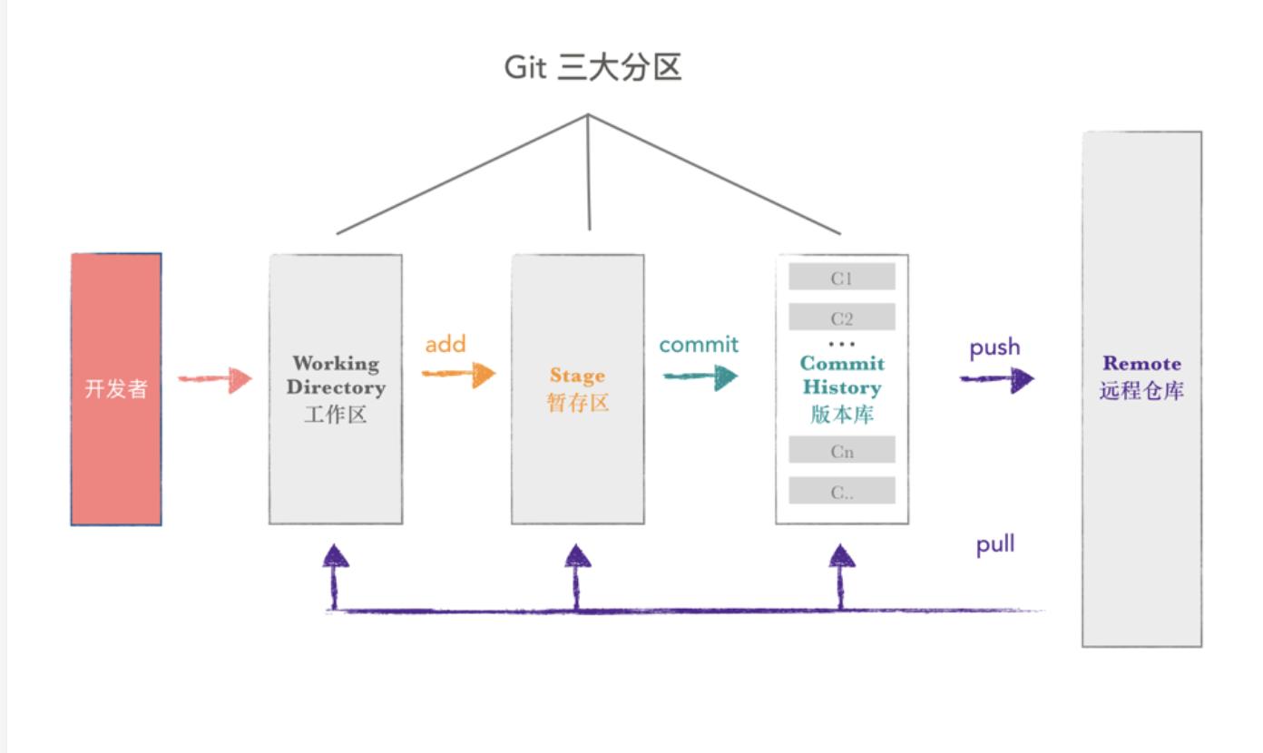 Working dir. Git add git commit. Git commit шпаргалка. Git история изменений файла. Стойка git-comm.