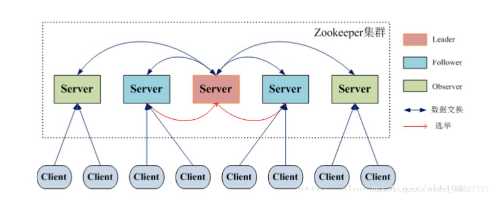 Zookeeper server. Zookeeper server
