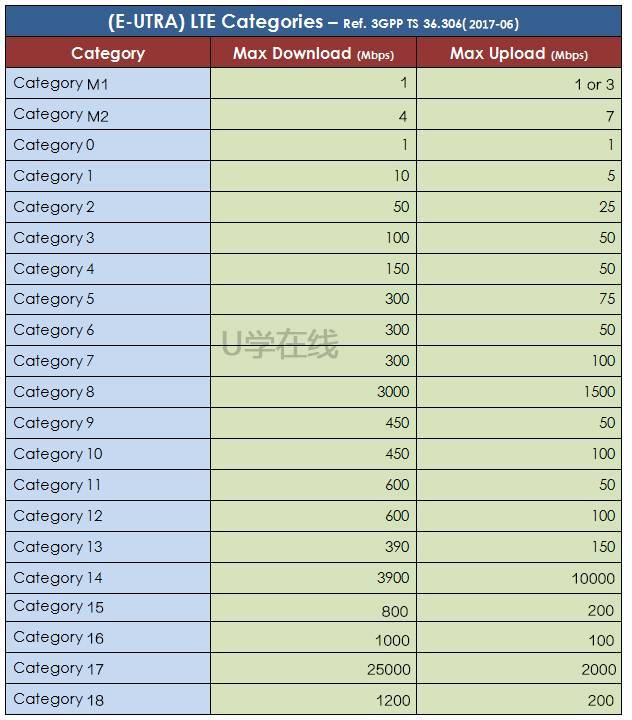 Lte cat 19 таблица. Gsm, umts, lte, 5g. категория lte. Lte cat 4 скорость. категория lte.