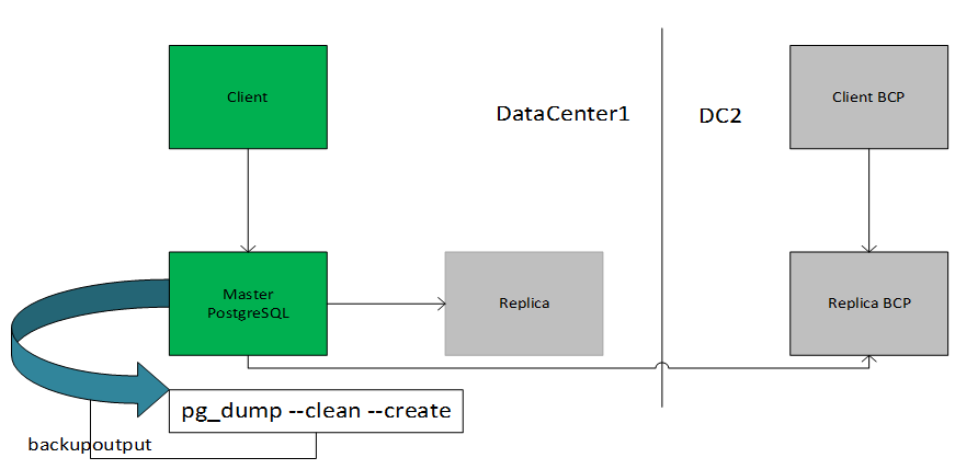 Postgresql физическая репликация. POSTGRESQL архитектура БД. POSTGRESQL схема. Схема в постгрес. Схема БД POSTGRESQL.