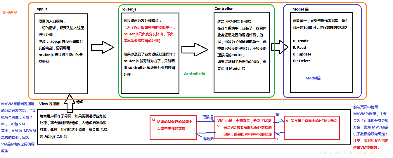 Remove controls. Router Controller view.