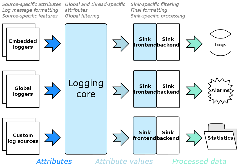 Тип source. Core logging. Логирование. Структурное логирование. Уровни логирования.