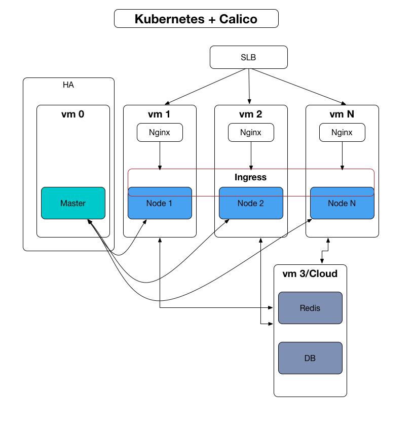 Kubernetes internals. Сетевая архитектура в kubernetes. kubernetes calico. архитектура схд. архитектура nas.