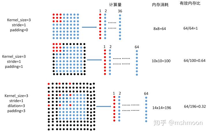 Input padding. Transposed convolution. Convolution padding. Padding same. Stride convolution.