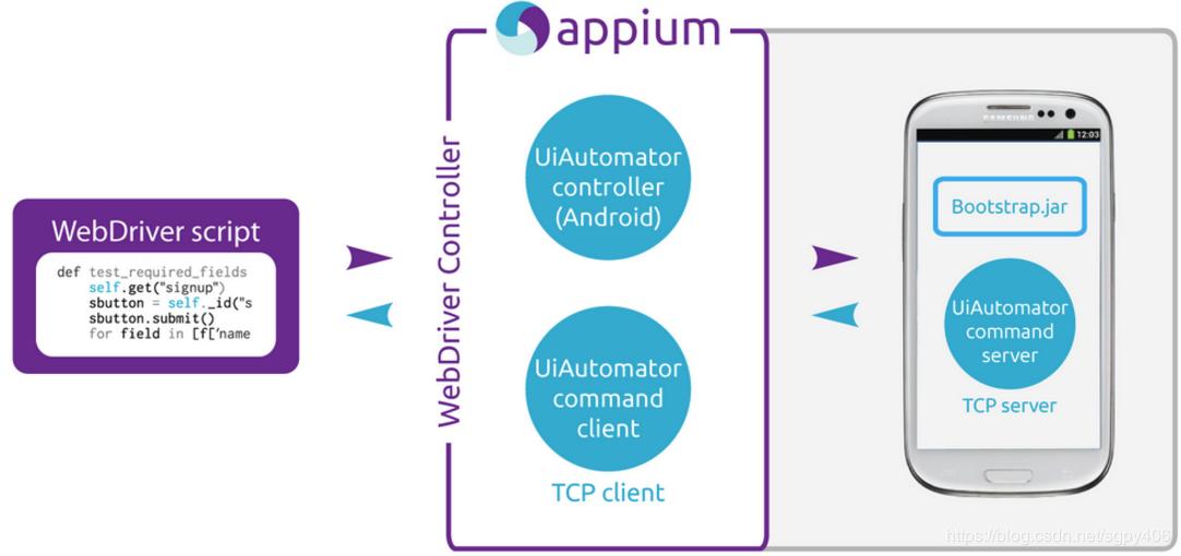 Testing info. Appium. Android Appium. Appium UIAUTOMATOR. Appium PNG.