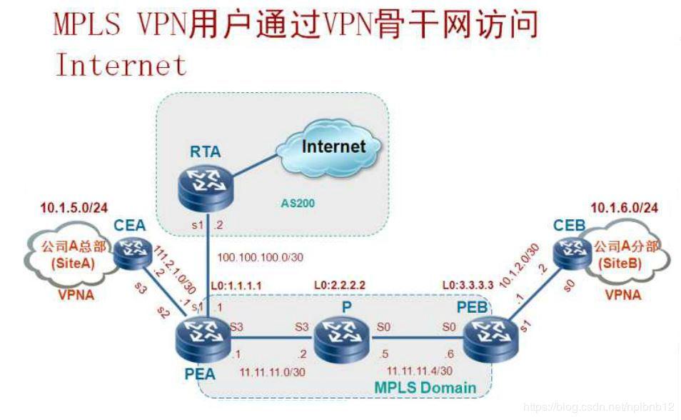 Весь интернет. MPLS маршрутизация. ТТК MPLS. Internet access. Общая модель MPLS VPN.