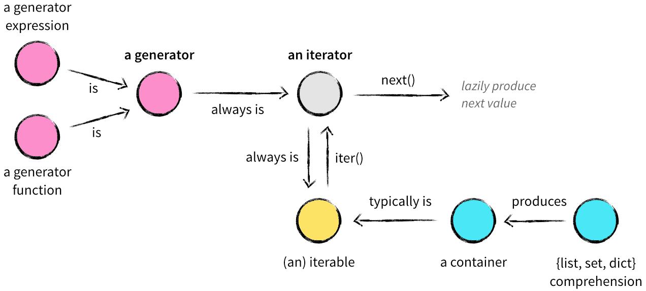 Generate value. Iterable и iterator. Генераторы и Итераторы Python. Iterable Python. Итераторы генераторы Yield.